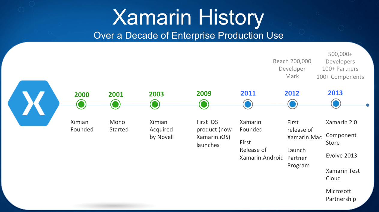 Xamarin History